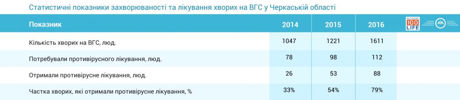Показники захворюваності та лікування на ВГС. Черкаська
