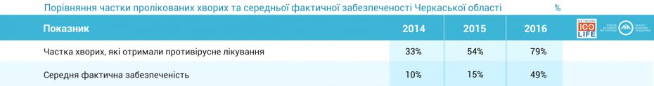 Показник середньої забезпеченості. Черкаська