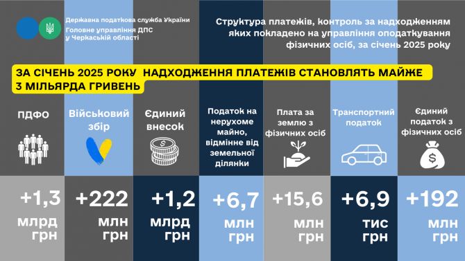 Надходження платежів за січень 2025 року сягає майже 3 млрд грн