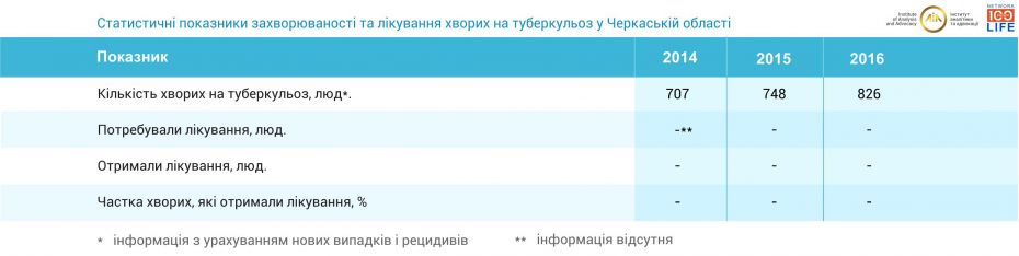 Статистичні показники захворюваності та лікування хворих на туберкульоз у Черкаській області