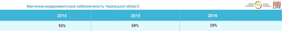 Фактична медикаментозна забезпеченість Черкаської області