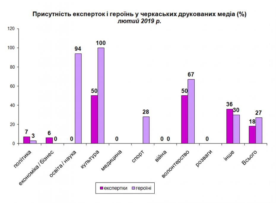 Гендерний баланс_друковані ЗМІ