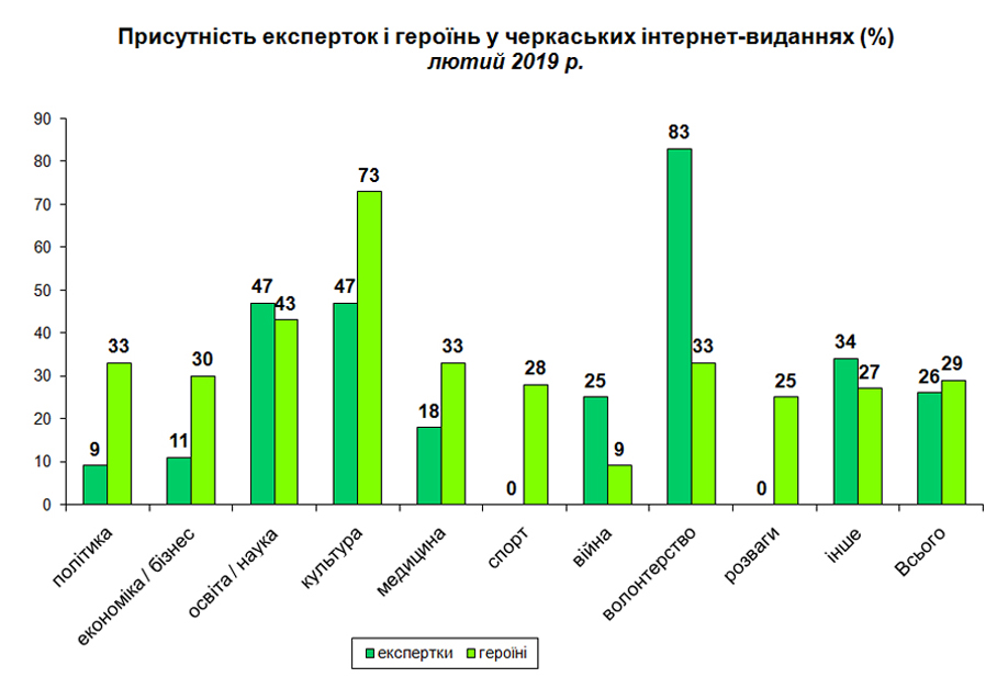 Гендерний баланс_інтернет-видання