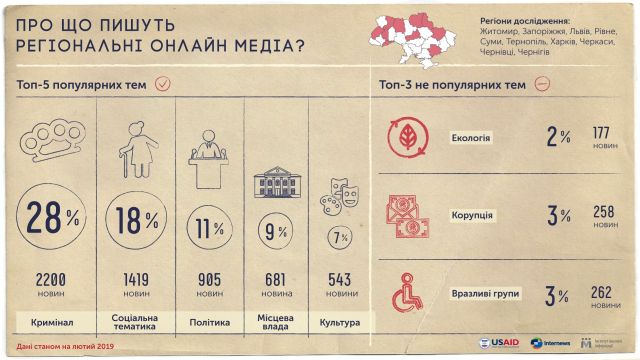 Про що пишуть регіональні онлайн медіа