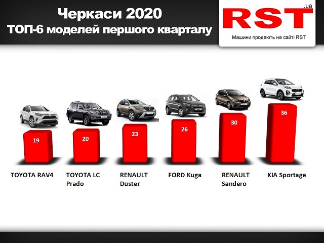 Черкаси перший квартал