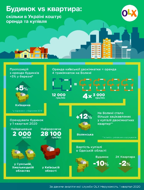 Інфографіка_OLX Нерухомість_Знайти будинок за містом чи винайняти квартиру