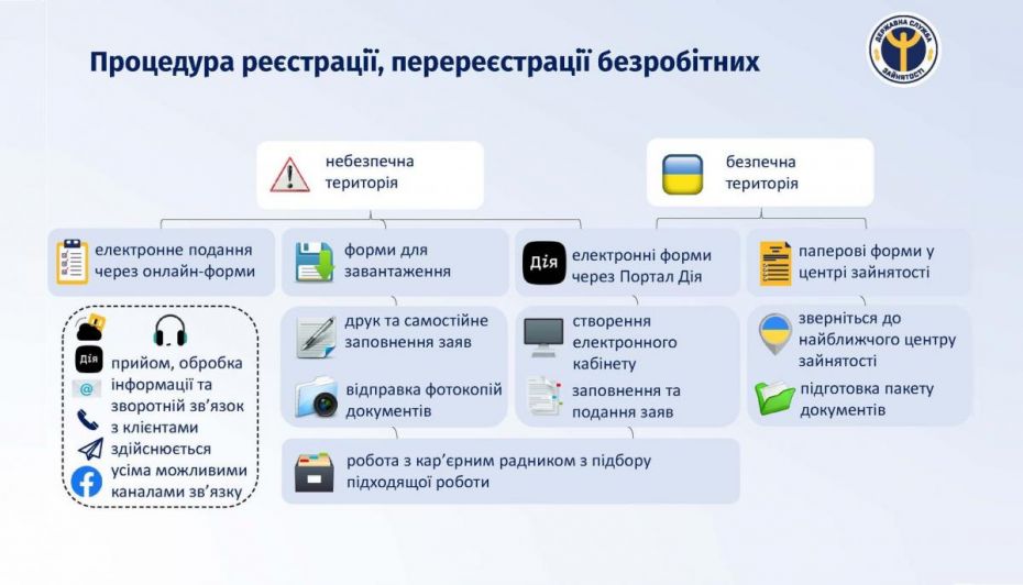 процедура реєстрації