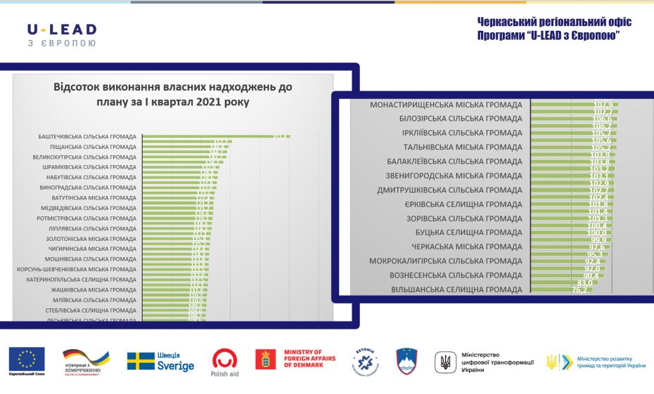 Громади Черкащини. Показники перевиконання