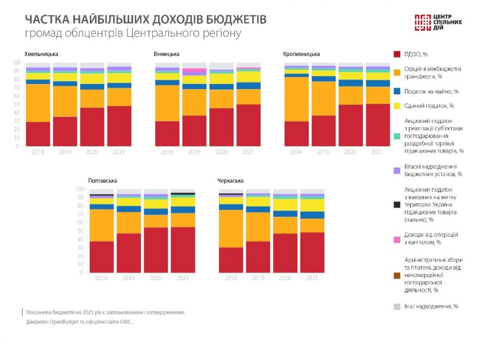 Частка найбільших доходів бюджетів