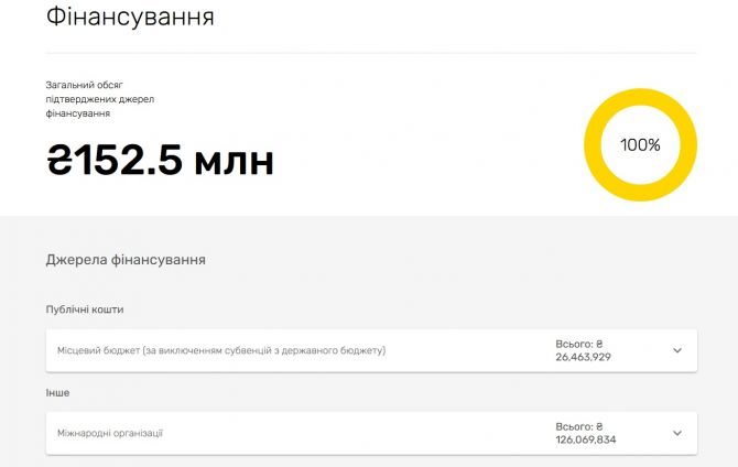 У системі dream ціна нижча за ту, яку декларують в обласній адміністрації