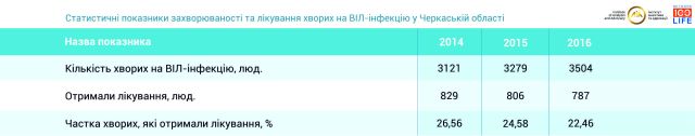 Показники захворюваності та лікування. Черкаська обл
