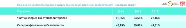 Середня фактична забезпеченість. Черкаська обл