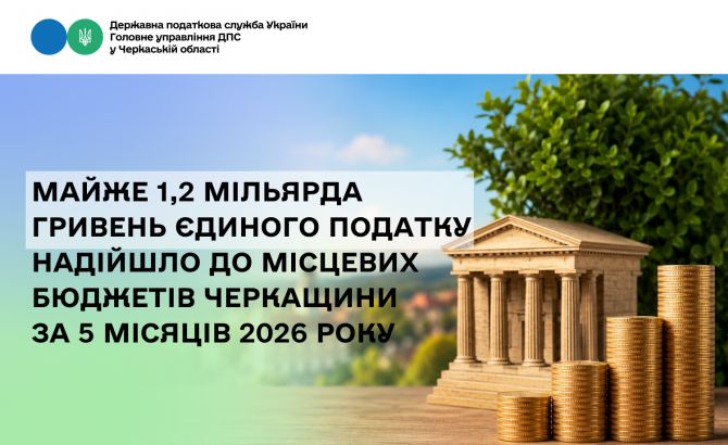 Майже 1,2 мільярда гривень єдиного податку надійшло до місцевих бюджетів Черкащини за 5 місяців 2026 року