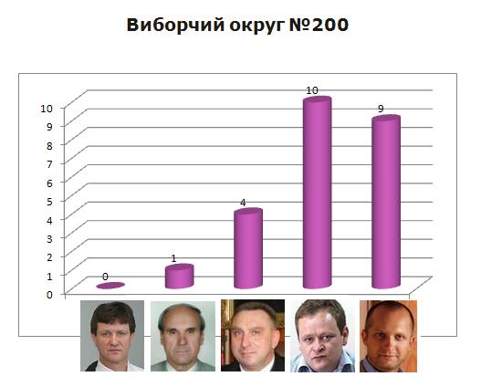 Черкаська обласна організація КВУ, здійснюючи в липні інтернет-моніторинг присутності потенційних кандидатів в депутати, зауважила, що коло суб’єктів розширилося, зокрема, за рахунок Андрія Дикуна, що заявив про себе, як потенційний кандидат по 200-му виборчому округу. Як бачимо, Андрій Дикун в липнів мав найбільшу кількість інтернет-публікацій. Картина медіа-присутності взята з сайту deputat.ck.ua.