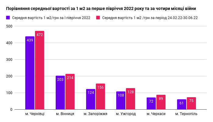 porivnyannya-serednoi-vartosti-za-1-m2-za-pershe-pivrichchya-2022-roku-ta-za-chotiri-misyatsi-viini