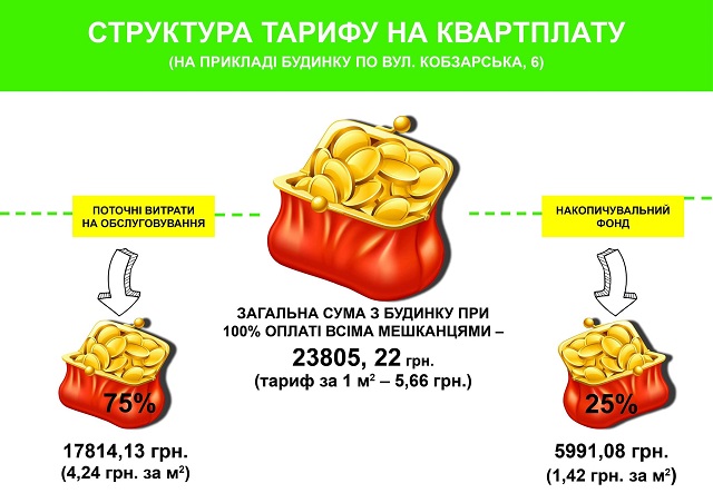 інфографіка струтктура тарифу