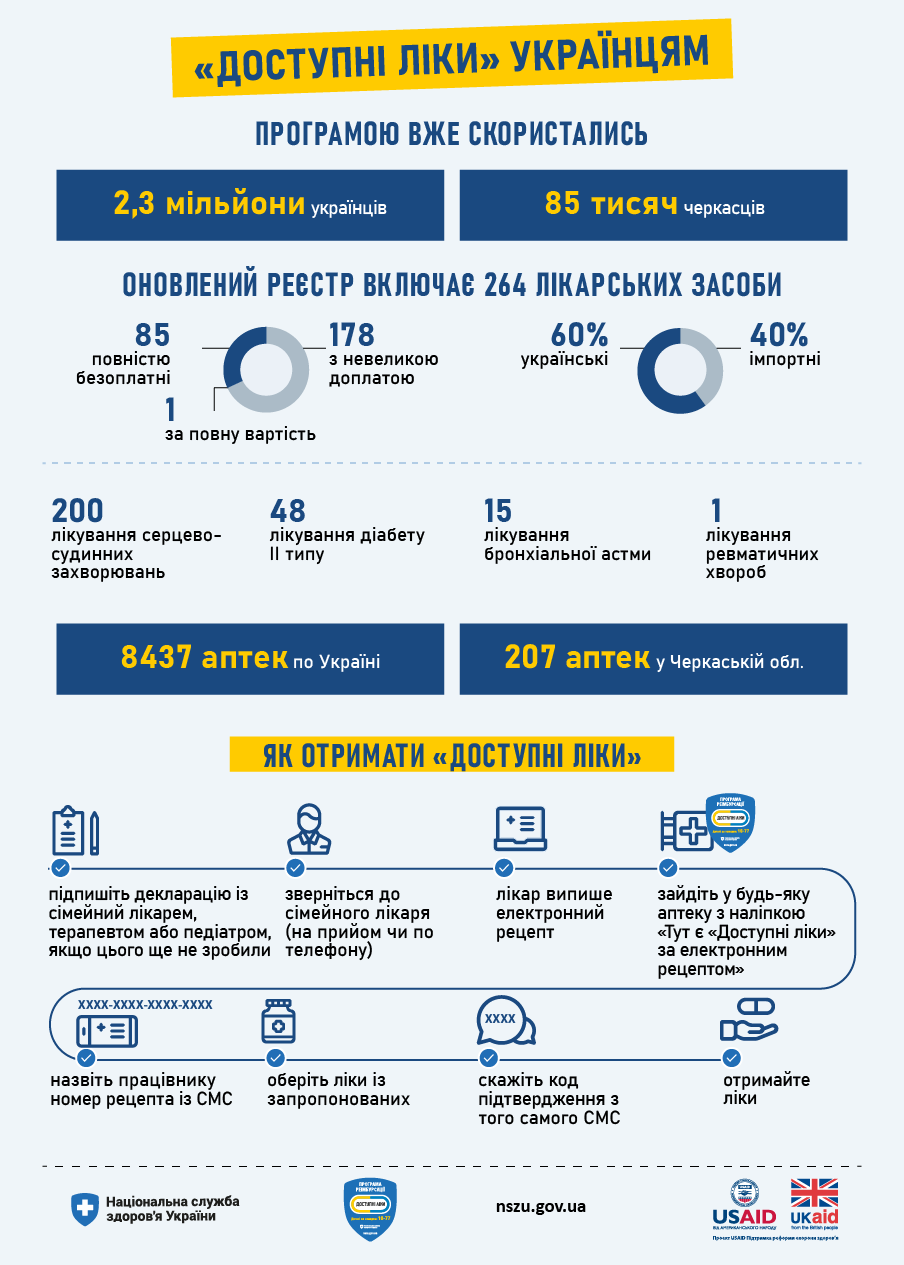 Інфографіка_Доступні ліки у Черкаській обл