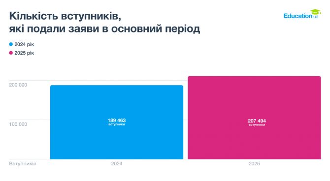 Графік 1. Кількість вступників