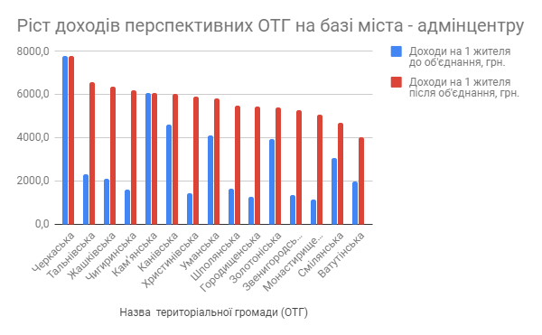 рейтинг ОТГ на основі міст