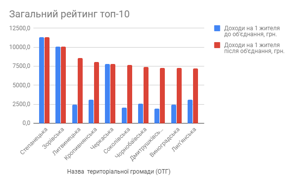 загальний рейтинг