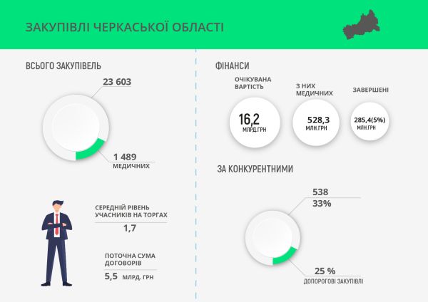Закупівлі Черкаської області