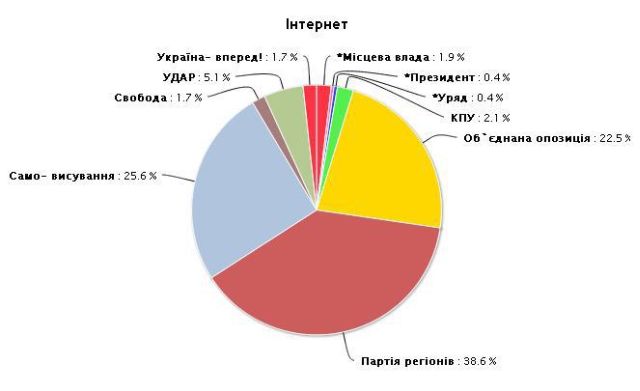 моніторинг 30.07-14.10.2012 показники Черкаської області 