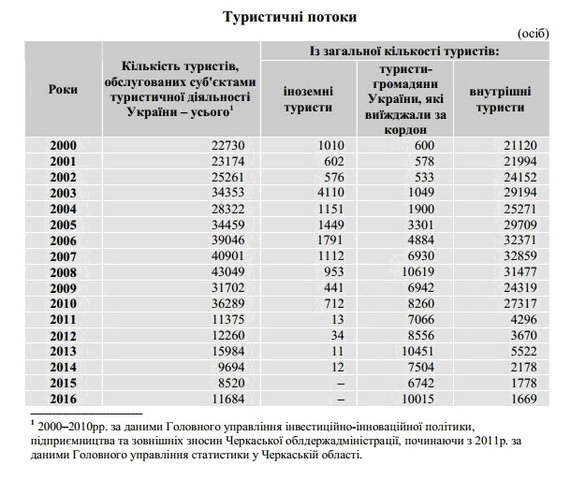 Скільки іноземних туристів відвідали Шевченківський національний заповідник на Черкащині за останні два роки? Нуль