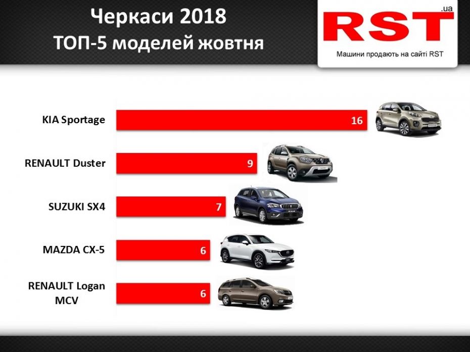 Черкаси жовтень