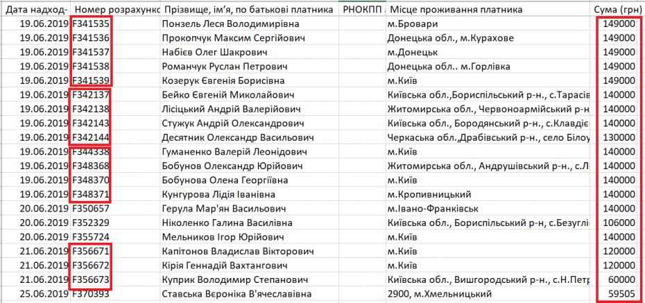 Витяг із фінансового звіту центрального офісу ВО 
