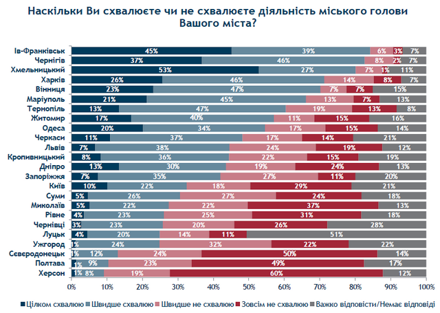 Міський голова