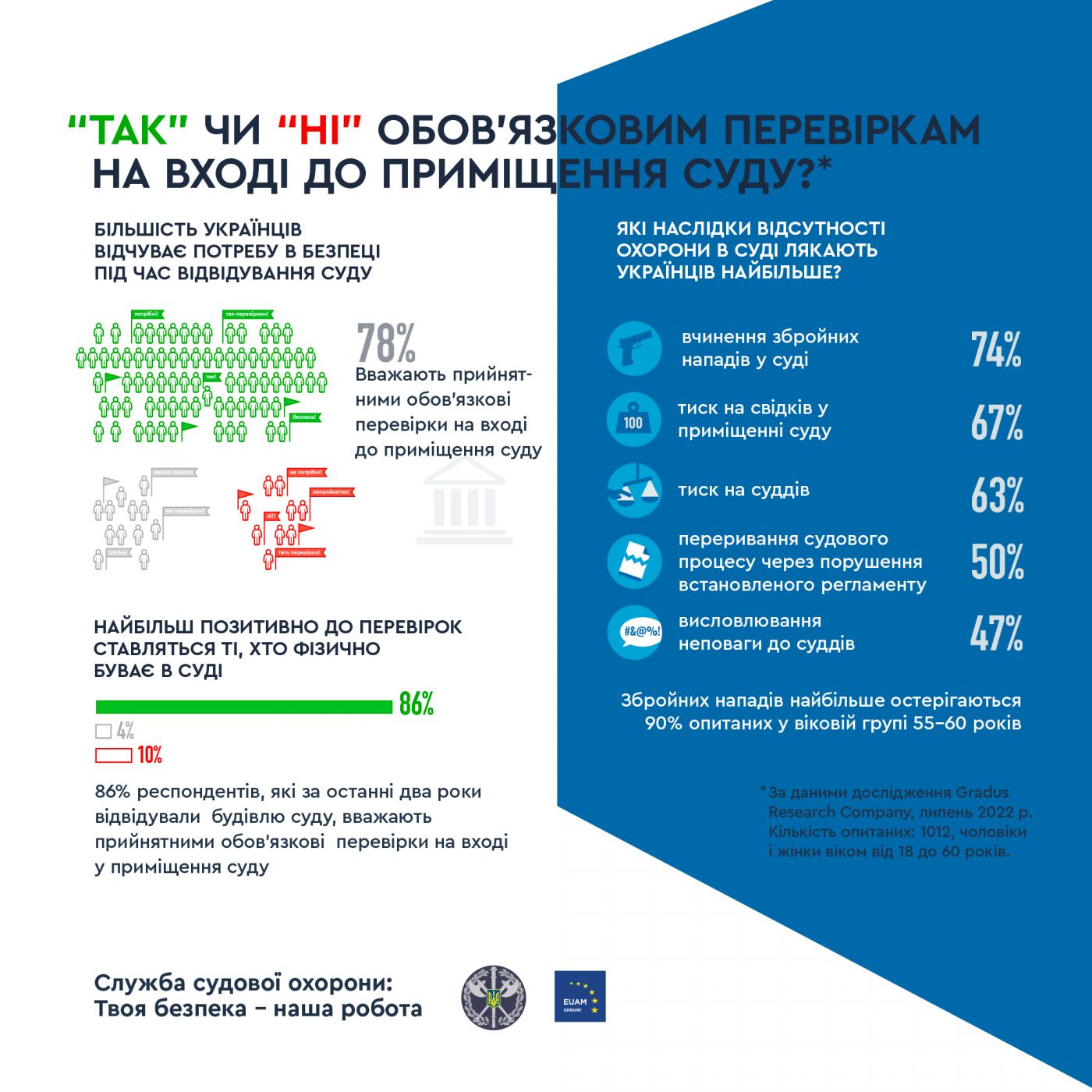 Результати дослідження щодо ставлення до безпеки в суді