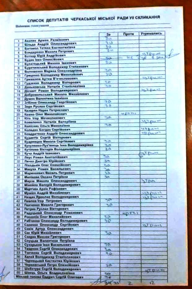 Фото з поіменного голосування сайту ВІККА Фото з поіменного голосування сайту ВІККА