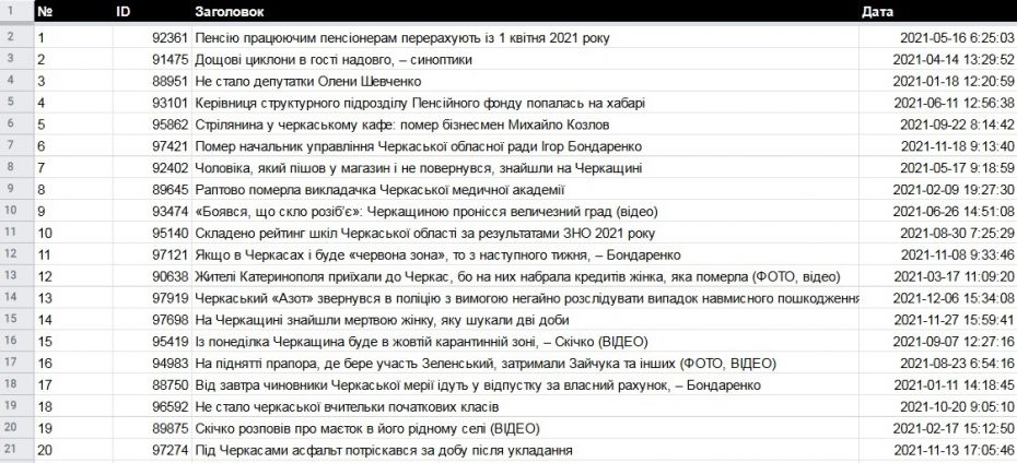 Список найвідвідуваніших новин 2021 року