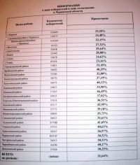 Мабуть, і явку виборців у штабі черкаських регіоналів складають приїжджі технологи - за російськомовною формою...