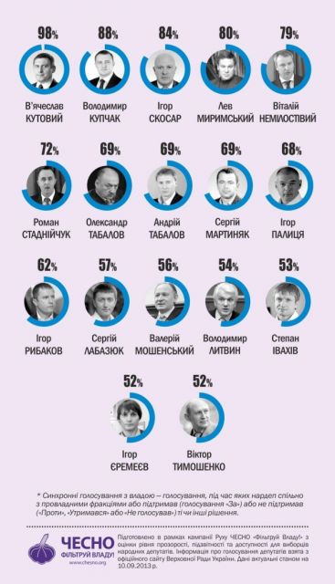 Провладні депутати