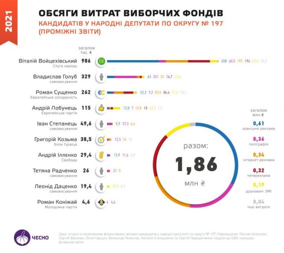 виборчі фонди - 197 проміжні-02